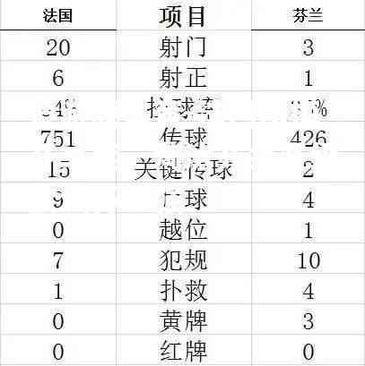 法国队梅开二度，淘汰芬兰晋级欧洲杯四强