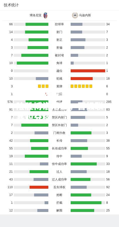 乌迪内斯险胜博洛尼亚，晋级联赛积分榜